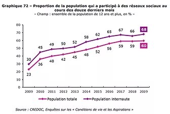 Graphique illustrant la proportion de la population ayant participé aux réseaux sociaux au cours des 12 derniers mois.